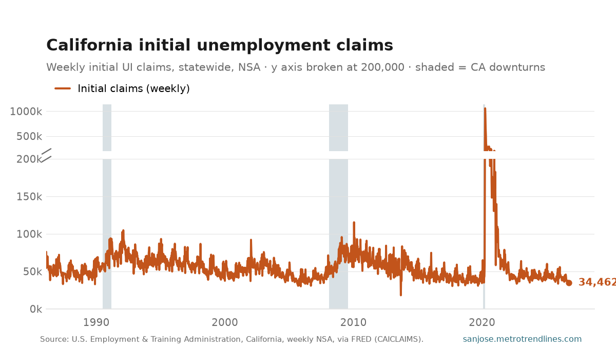 Initial unemployment-insurance claims filed in California state, weekly NSA, 1986 through the week of Sep 26, 2026, on a y axis broken at 200,000: the lower panel shows the ordinary range, a winter spike every year and a recession rise in 2008-09; the short upper panel carries the 2020 surge to 1,058,325. Latest week 34,462.