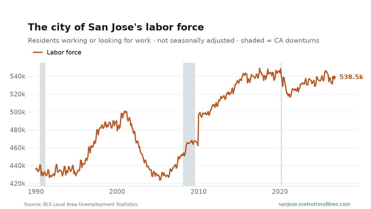 Labor force of the city of San Jose since 1990, 538,535 in the latest month.