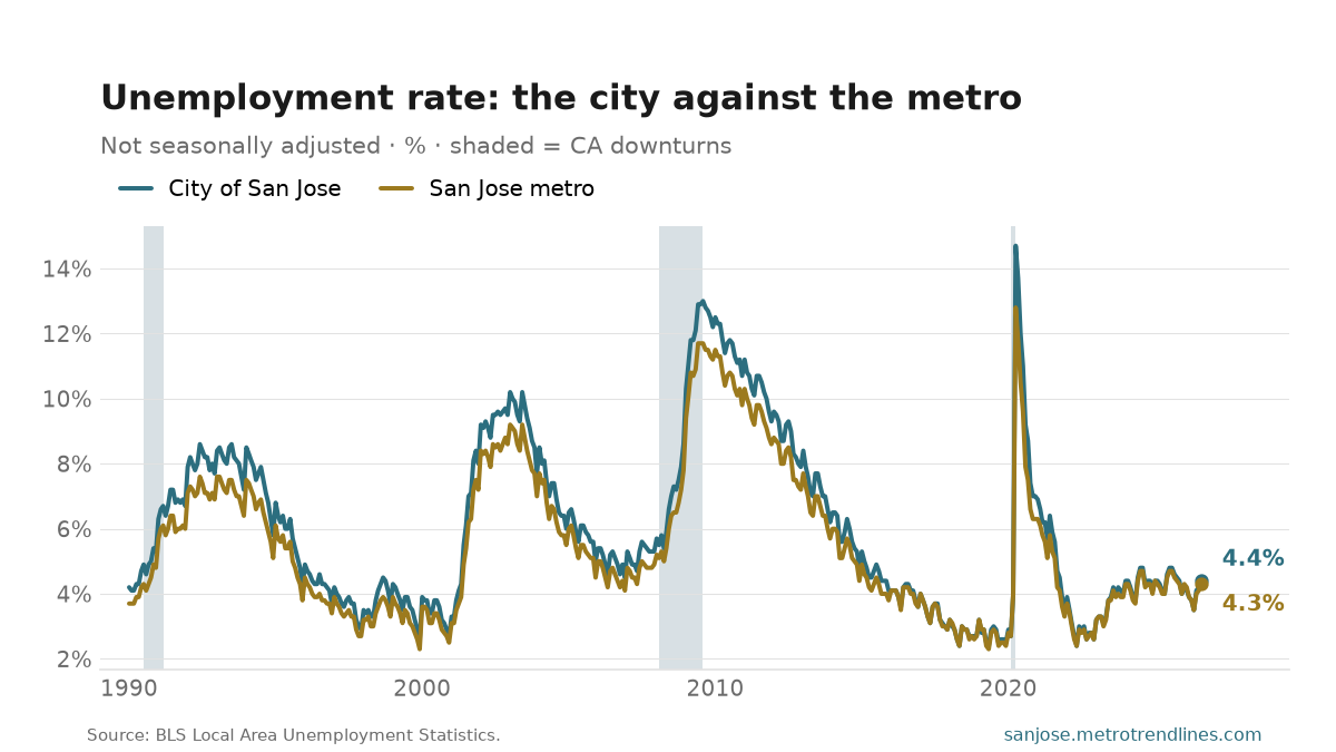Unemployment rate in the city of San Jose and the San Jose metro since 1990, the city at 4.4% in August 2026.
