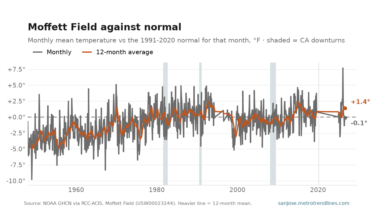 Monthly mean temperature at Moffett Field against the 1991-2020 normal for each month, degrees Fahrenheit, 1948 to September 2026: a noisy monthly band around zero, the latest month at -0.1 degrees.