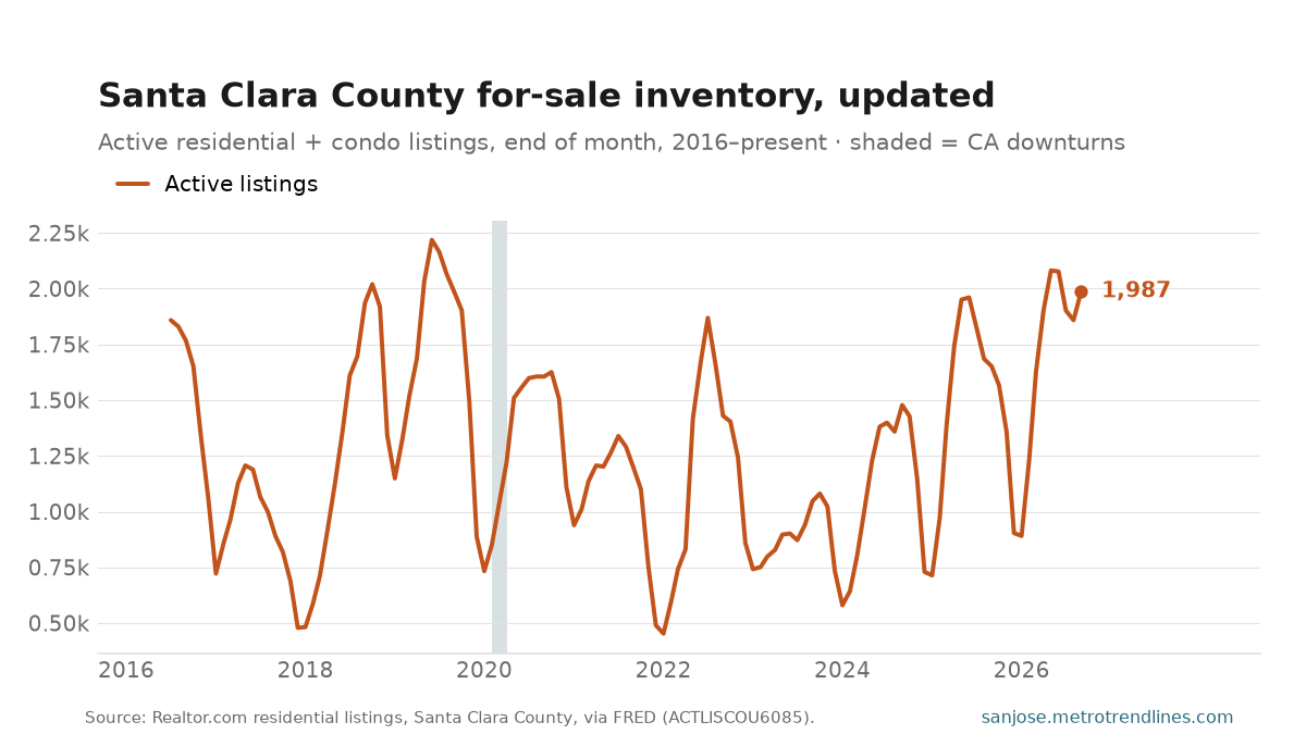 Santa Clara County active for-sale residential listings, end of month, 2016 to September 2026, at 1,987.