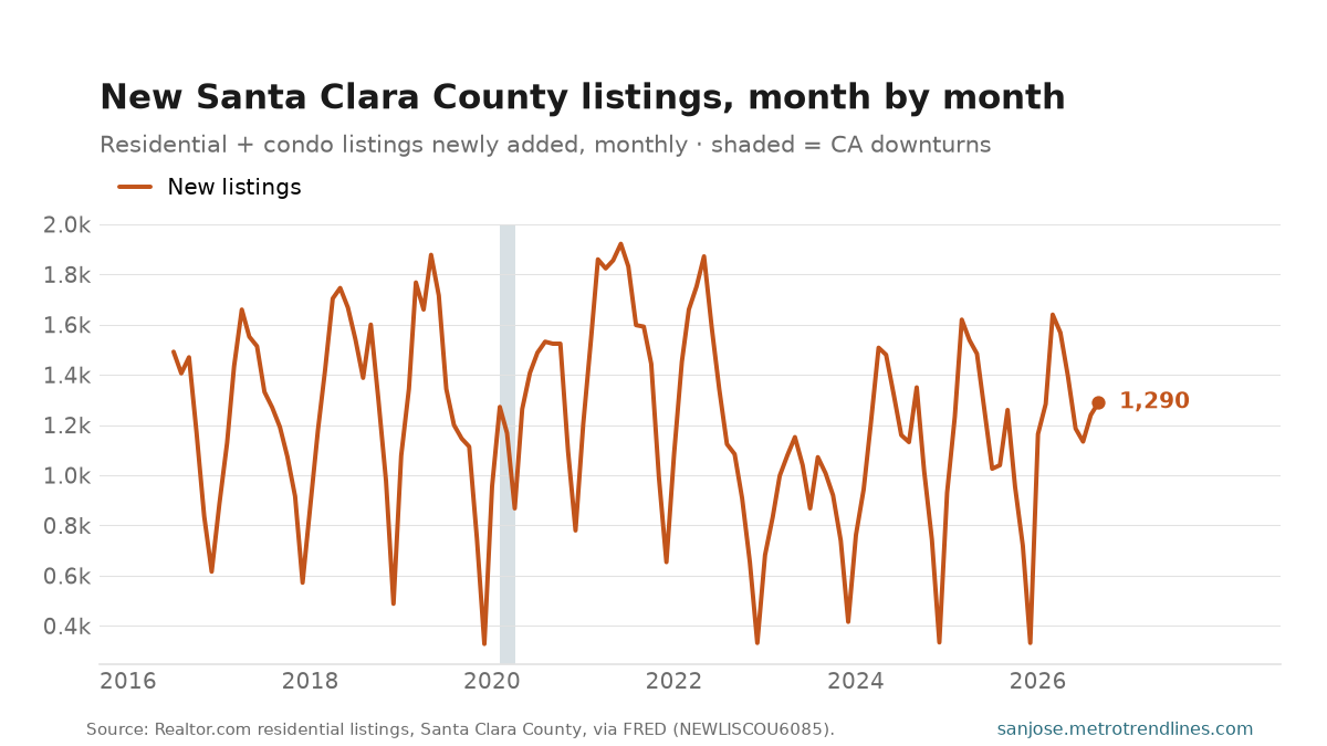 New residential listings added in Santa Clara County each month, 2016 to September 2026, a hard seasonal saw-tooth peaking each spring, ending at 1,290.