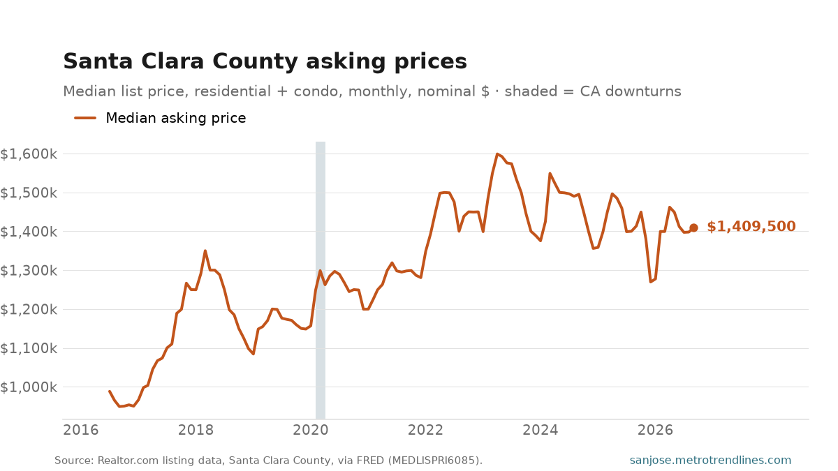 Median list price of Santa Clara County residential listings, monthly, 2016 to September 2026, around $1,410k.