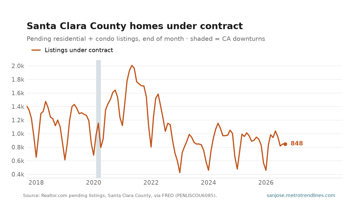 Santa Clara County listings under contract at month end, 2017 to September 2026, seasonal peaks each spring, ending at 848.