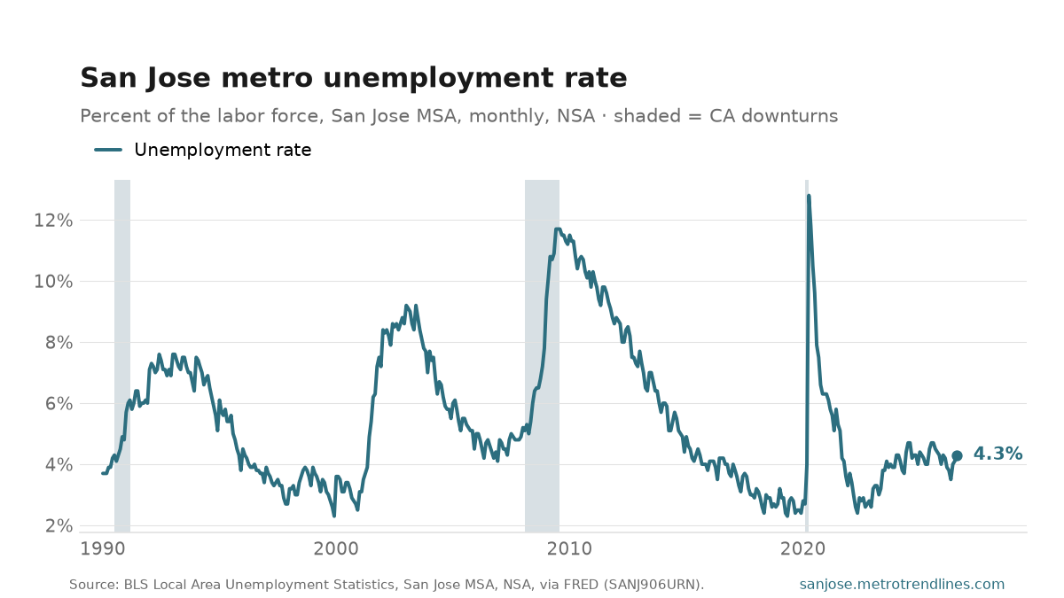Unemployment rate in the San Jose-Sunnyvale-Santa Clara metro, percent, monthly NSA, 1990 to August 2026, at 4.3 percent.