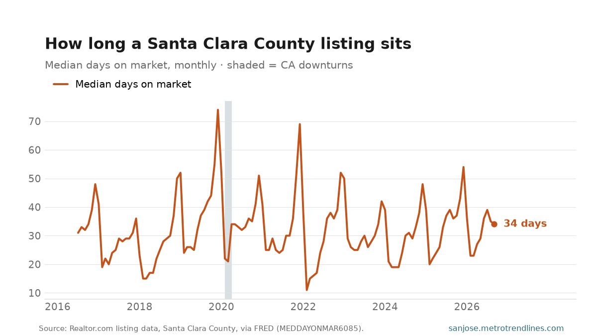 Median days on market for Santa Clara County listings, monthly, 2016 to September 2026: a saw-tooth of spring lows against winter highs, latest reading 34 days.