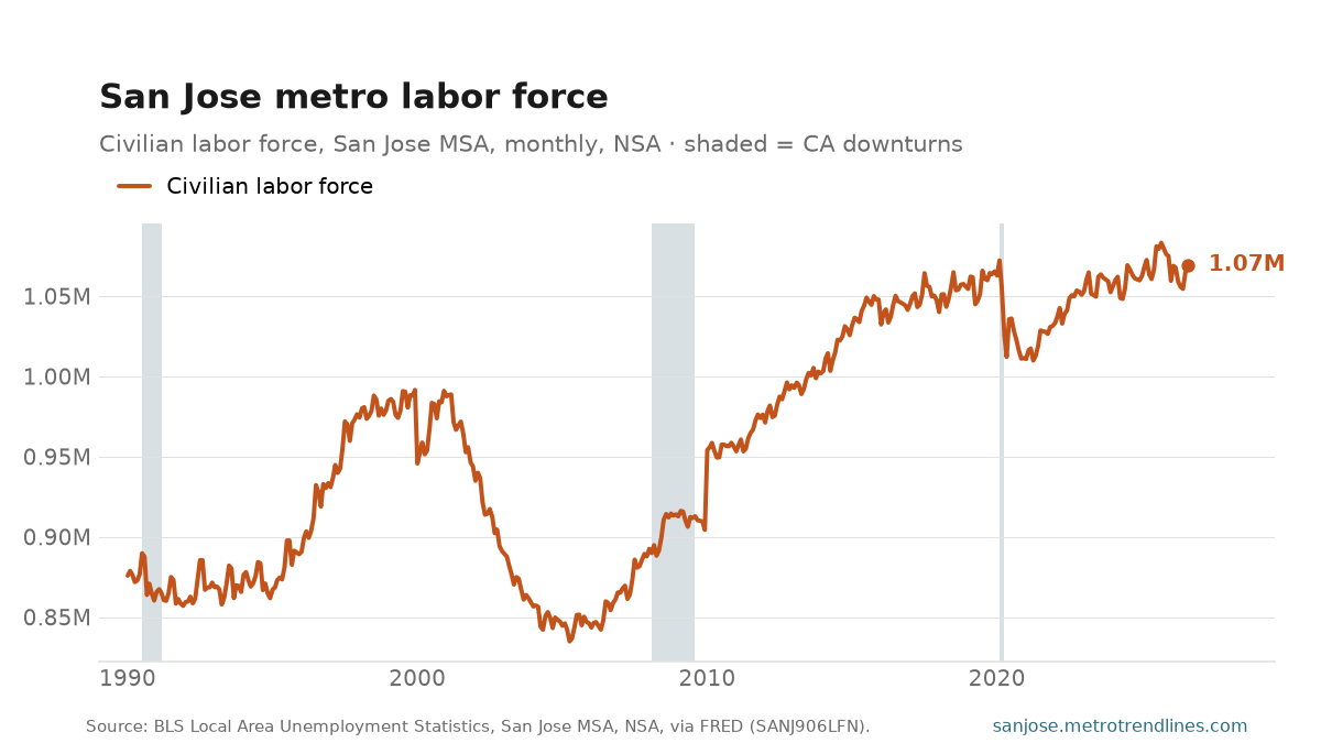 Civilian labor force in the San Jose-Sunnyvale-Santa Clara metro, monthly NSA, 1990 to August 2026, at about 1.07 million people.