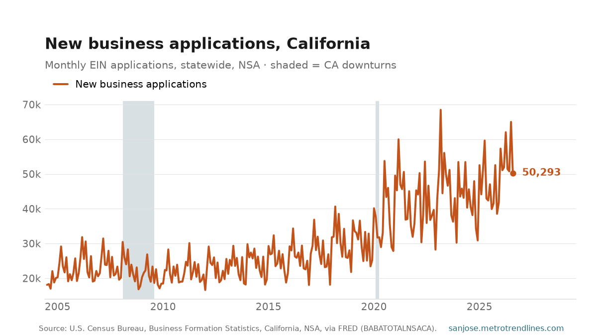 New business applications filed in California, monthly NSA, 2004 to August 2026, at 50,293.